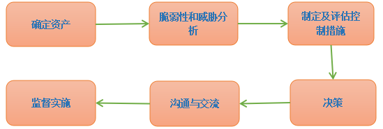 万方安全：信息系统的风险评估过程与评估方法