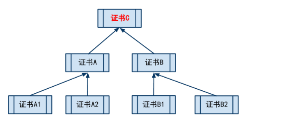 Nginx SSL配置