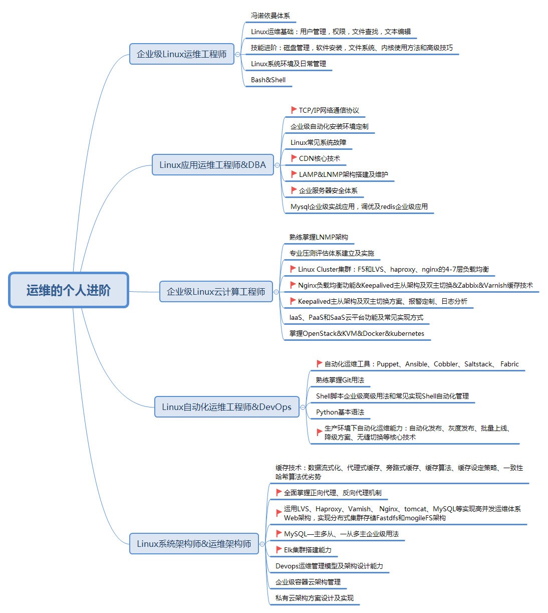 零基础转行Linux云计算运维工程师获得20万年薪的超级学习技巧