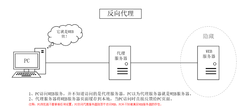 Nginx的代理