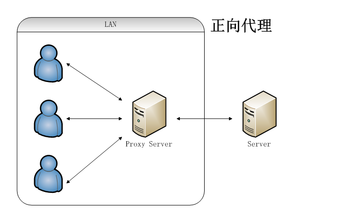 Nginx的代理