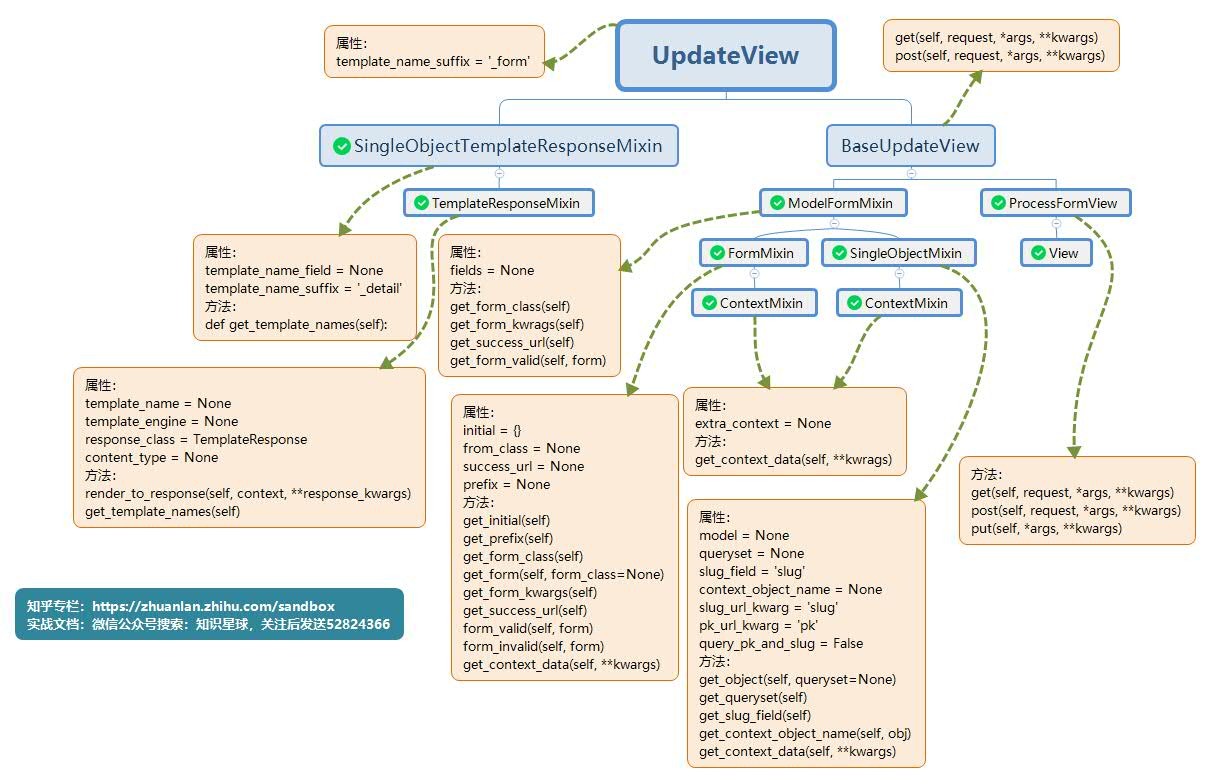 进阶剖析django通用类UpdateView(2张图)