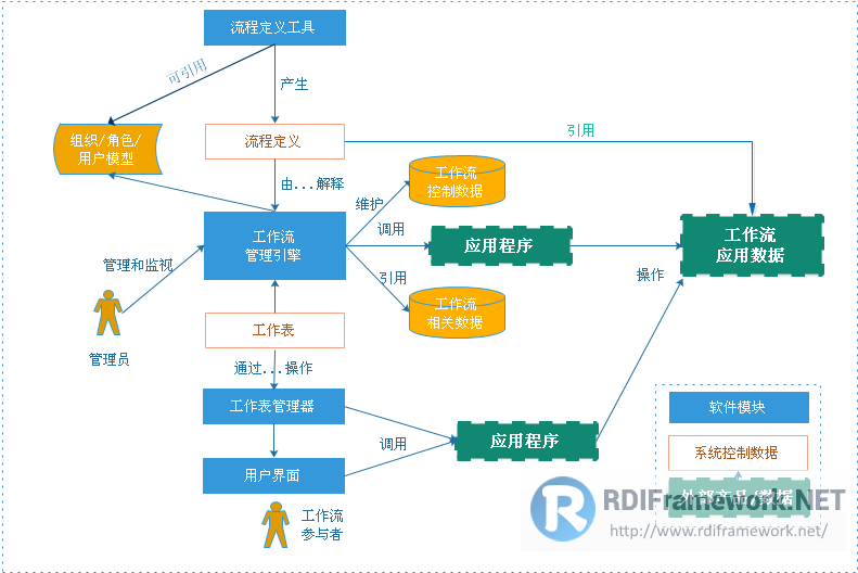 RDIFramework.NET — 基于.NET的快速信息化系统开发框架 — 系列目录