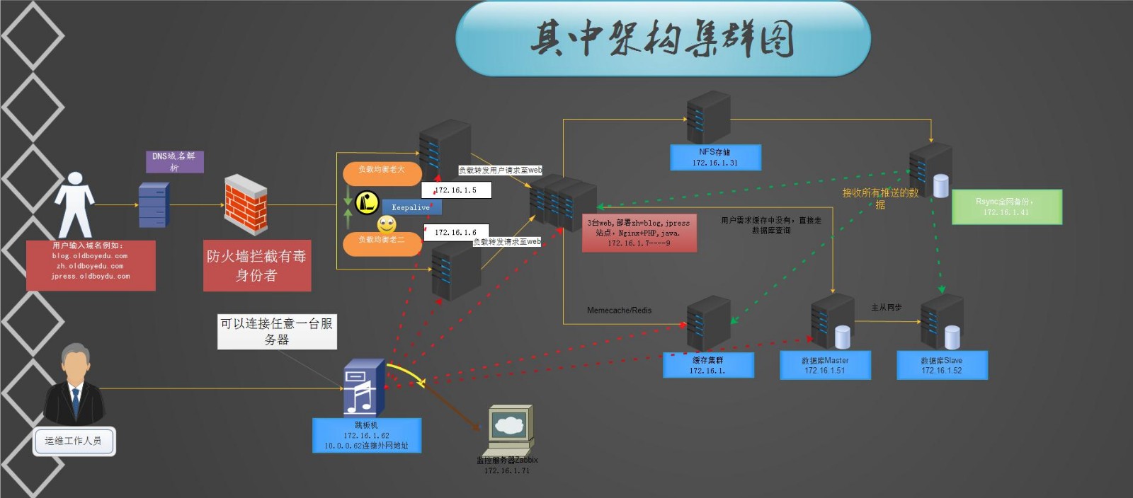 其中架构总体规划