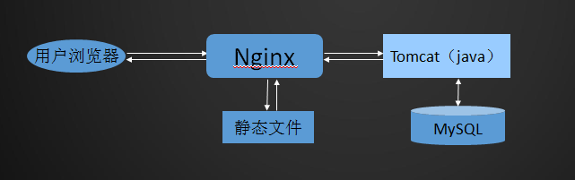 Nginx架构-LNMP、Nginx+tomcat、Nginx+keepalived