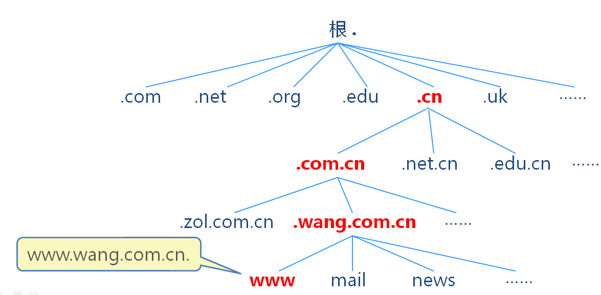 第十四章 DNS系统