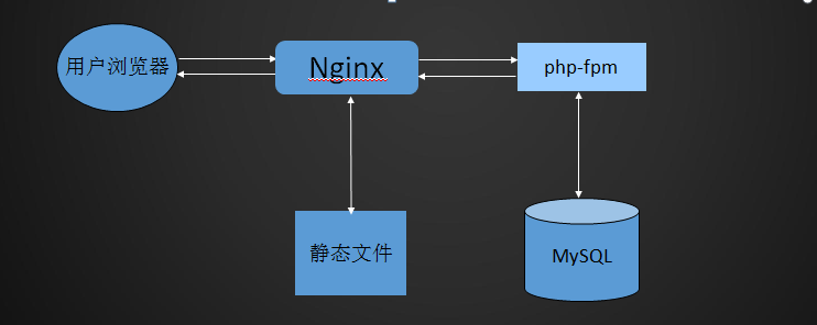 Nginx架构-LNMP、Nginx+tomcat、Nginx+keepalived