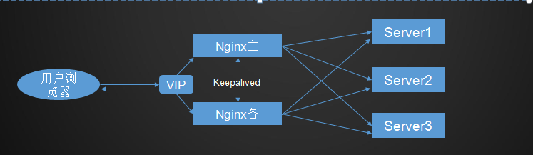 Nginx架构-LNMP、Nginx+tomcat、Nginx+keepalived