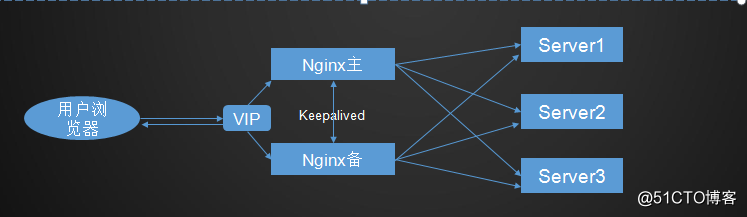 Nginx架构-LNMP、Nginx+tomcat、Nginx+keepalived