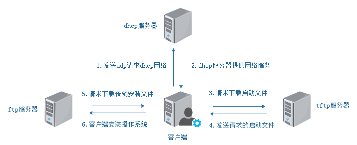 KickStart+PXE实现自动化部署安装