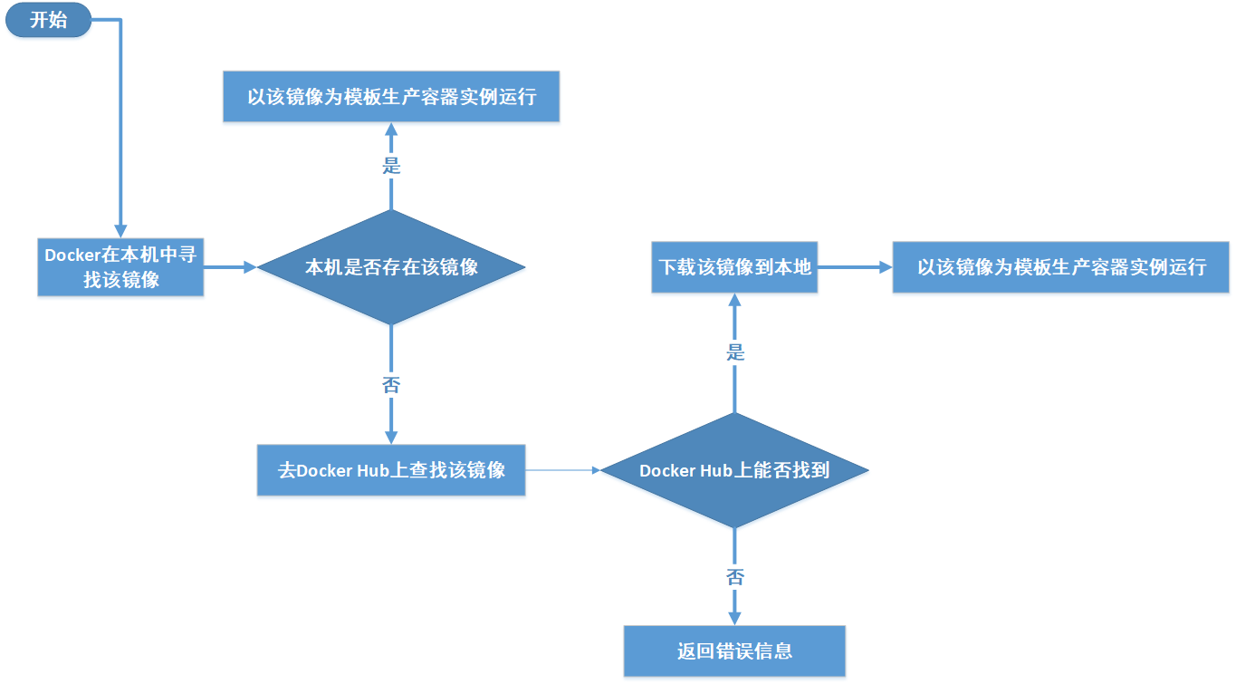 4、永远的HelloWorld（docker run）