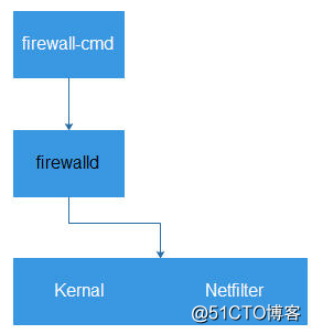 firewalld動態防火牆管理-centos7.5技能