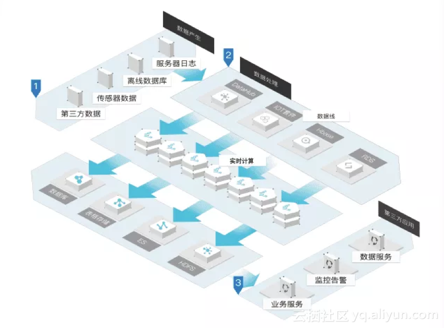 下一代大数据处理引擎，阿里云实时计算独享模式重磅发布