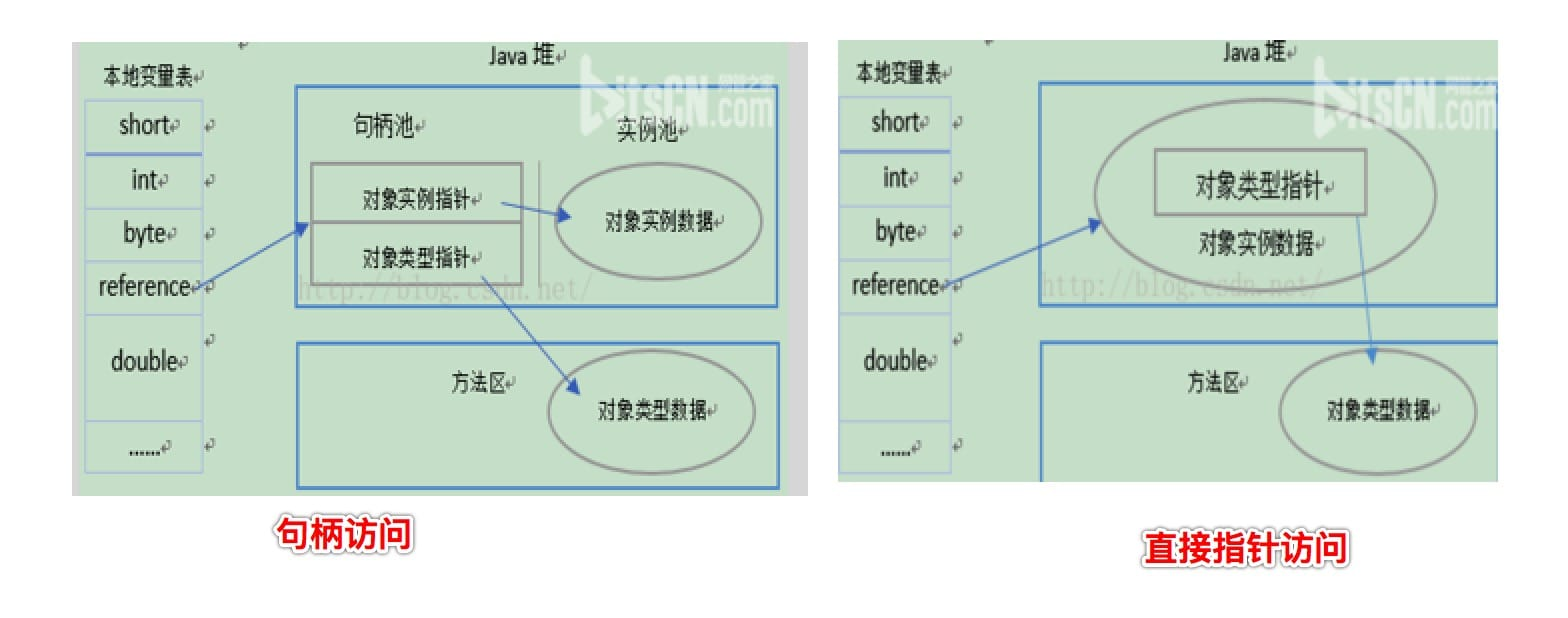 深入理解Java虚拟机总结