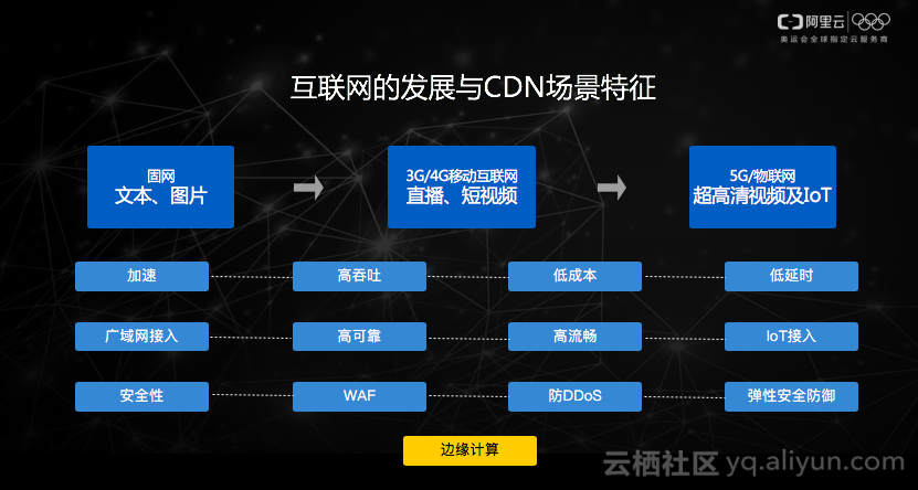 阿里云姚伟斌发表《场景化的CDN技术》主题演讲