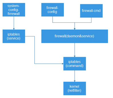 firewalld动态防火墙管理-centos7.5技能