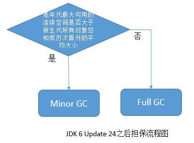 深入理解Java虚拟机总结