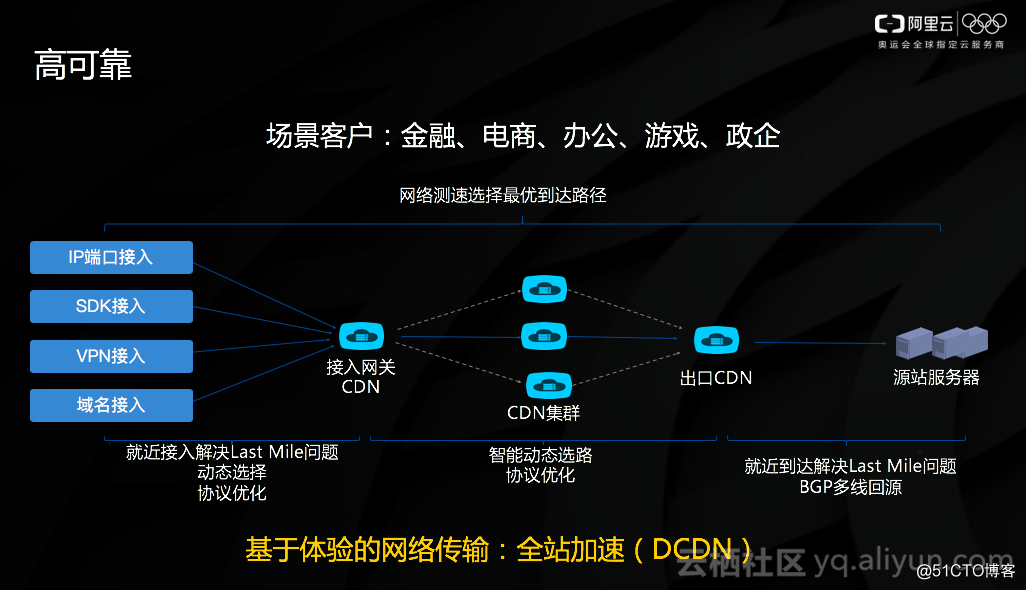 阿里云姚伟斌发表《场景化的CDN技术》主题演讲