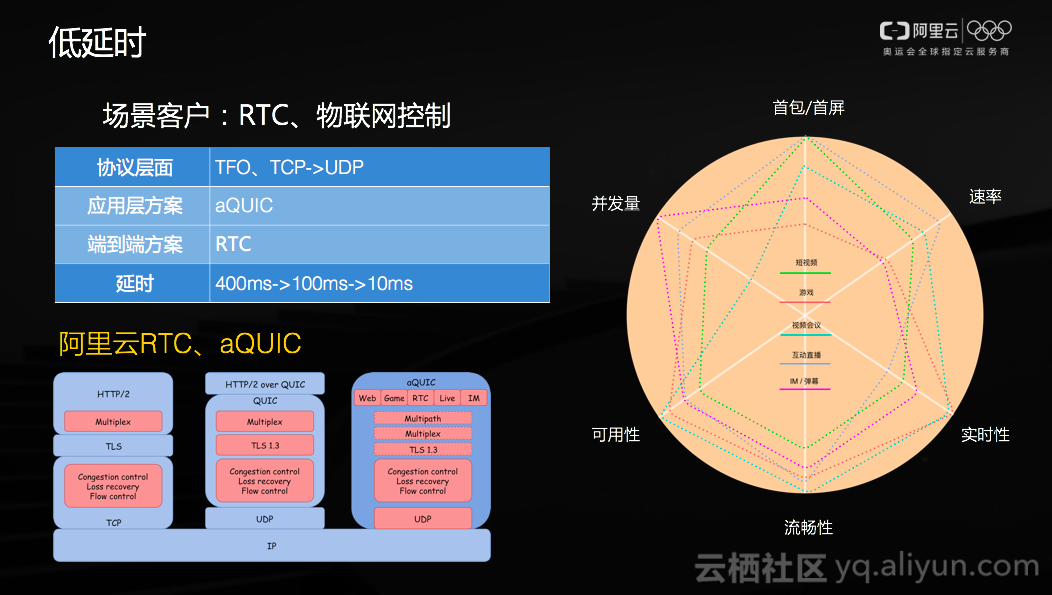 阿里云姚伟斌发表《场景化的CDN技术》主题演讲