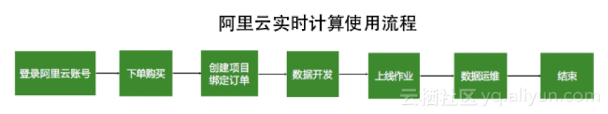 下一代大数据处理引擎，阿里云实时计算独享模式重磅发布