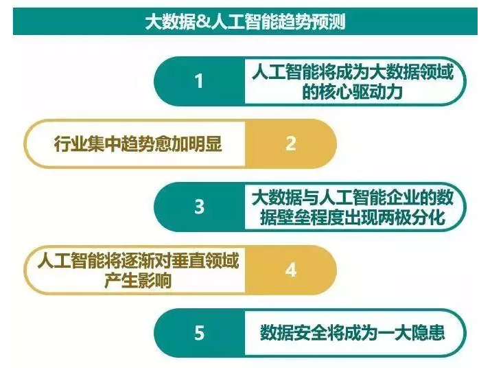 2018年海外大数据和人工智能产业全景分析与趋势预测