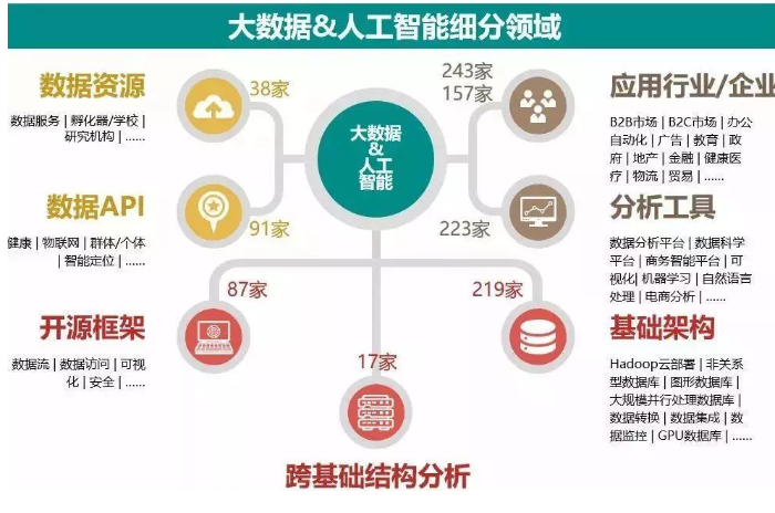 2018年海外大数据和人工智能产业全景分析与趋势预测