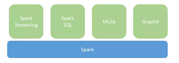 分分钟理解大数据基础之Spark