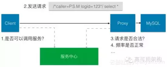 今日头条架构演进之路——高压下的架构演进专题