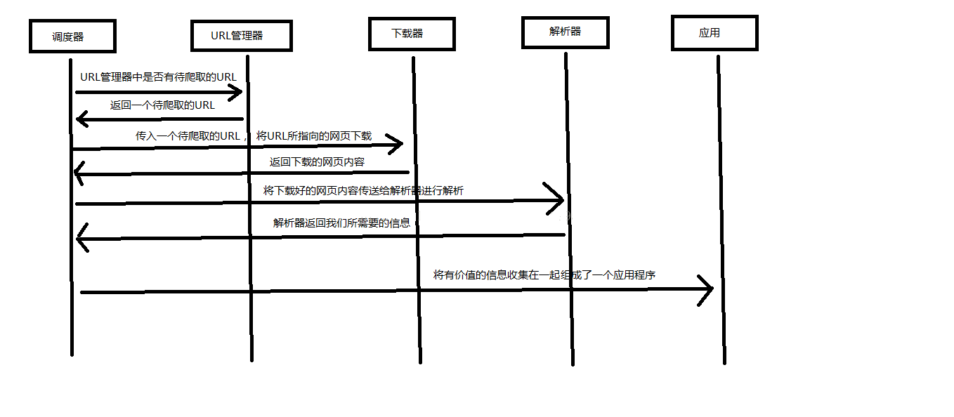 入门|Python爬虫架构介绍