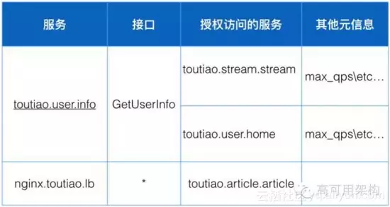 今日头条架构演进之路——高压下的架构演进专题