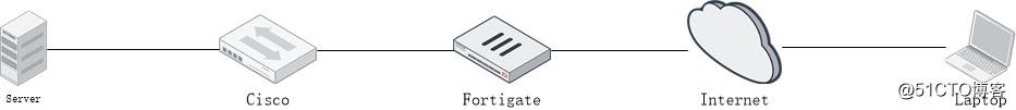 Fortinet：SSL ××× 連接內網服務器實例