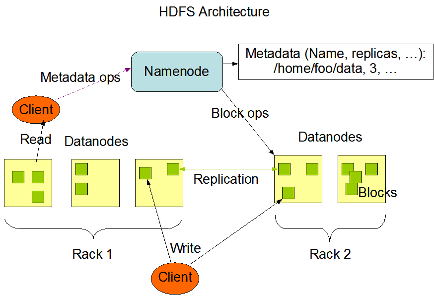 Hadoop 部署之 Hadoop (三)