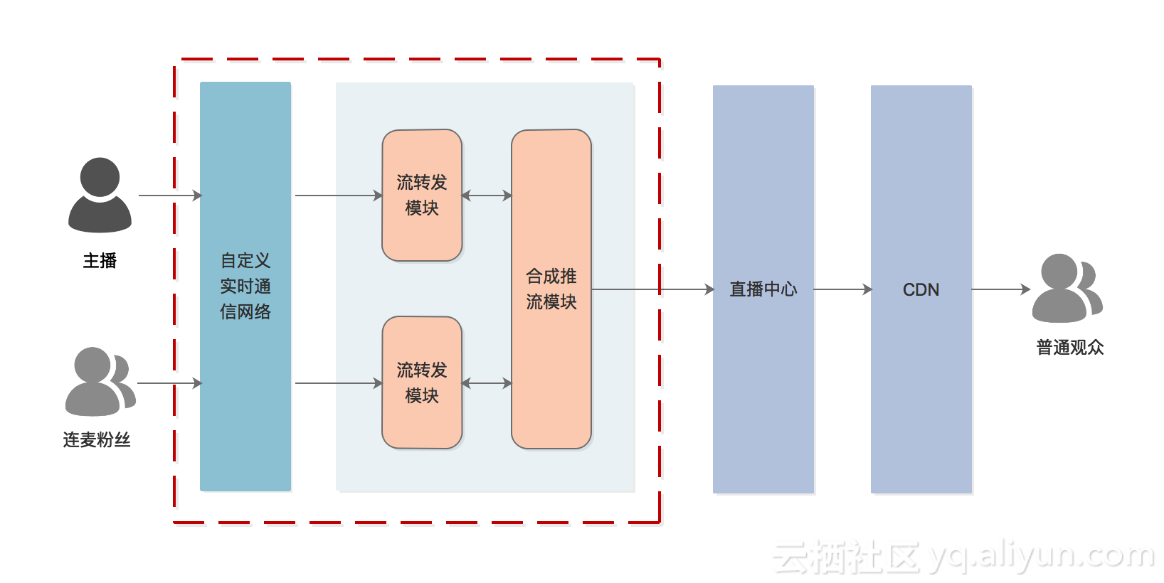 阿里云边缘节点ENS助力淘宝构建音视频通信网络