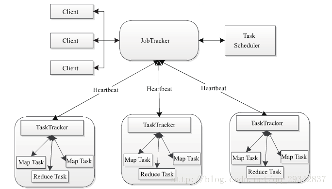 Hadoop 部署之 Hadoop (三)