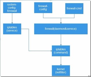 第十四章 LINUX新安全FIREWALLD-CENTOS7.5知识