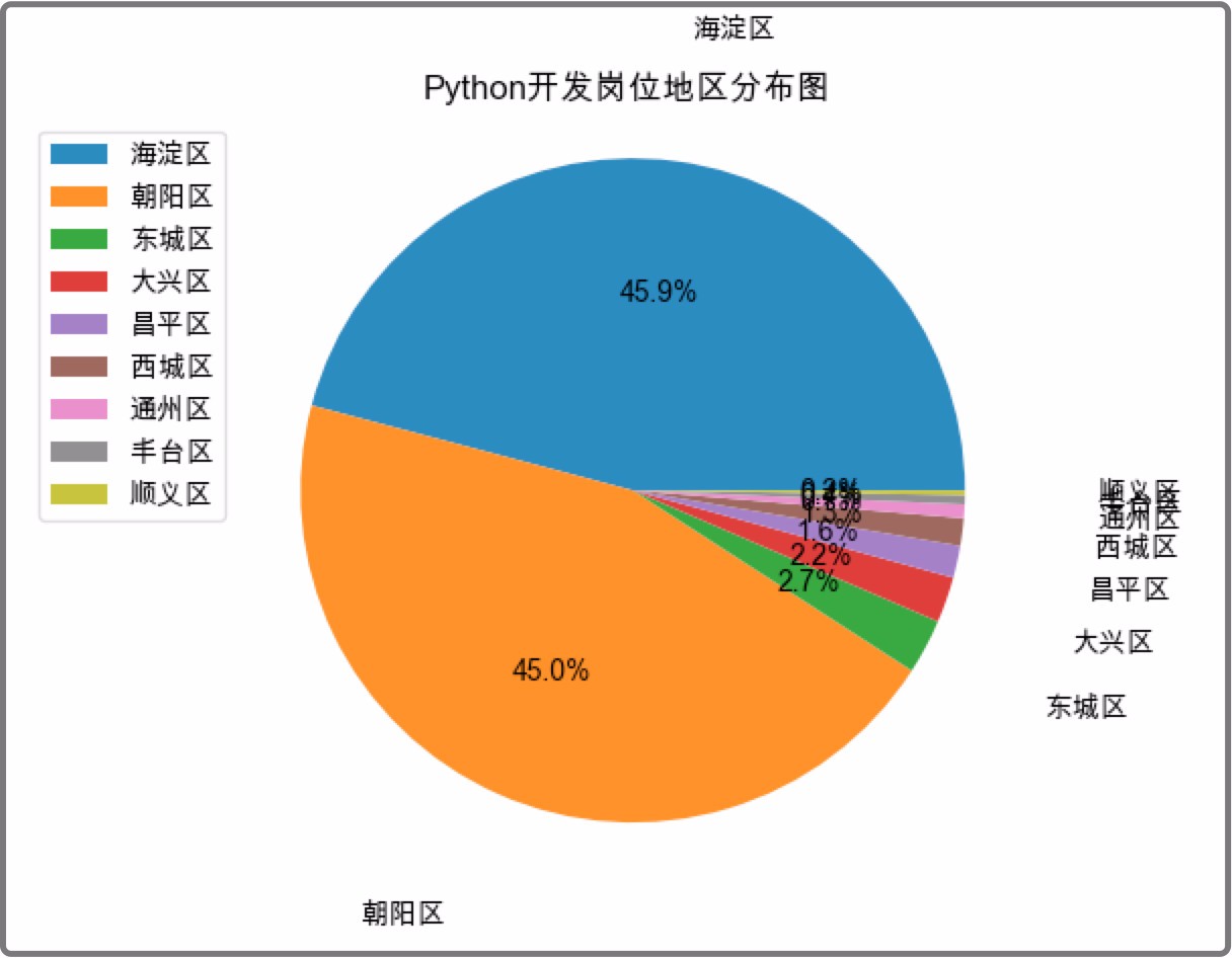 资料分享—— Python 分析拉钩职位