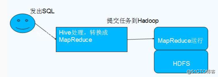 Hadoop 部署之 Hive (五)