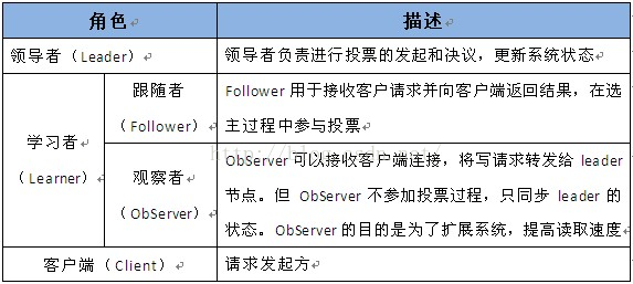 Hadoop 部署之 ZooKeeper (二)