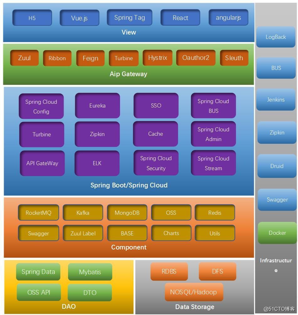 互联网分布式微服务云平台规划分析--平台整体规划