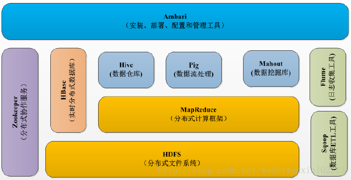 Hadoop 部署之 Hadoop (三)