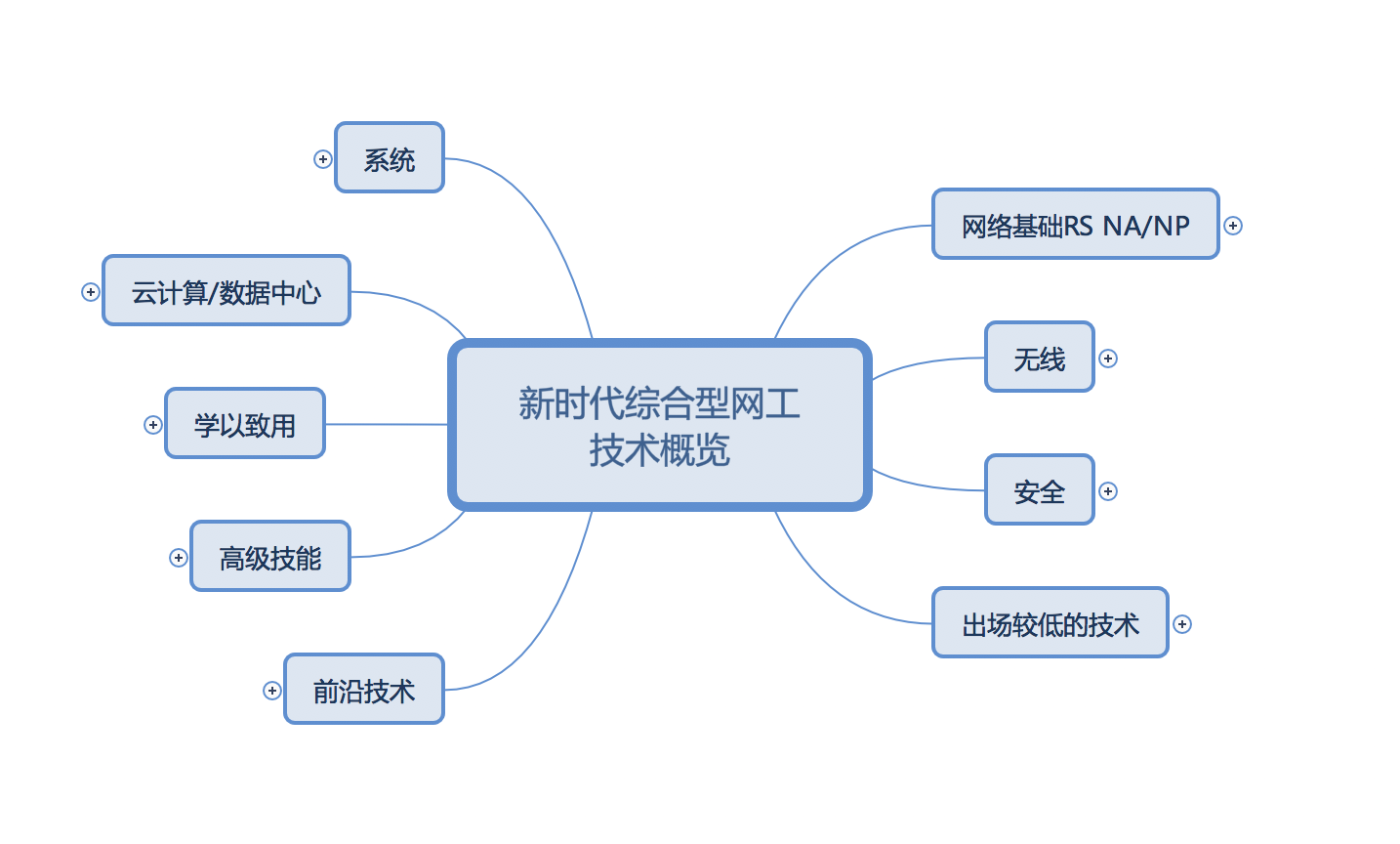 网工，敢问路在何方？！