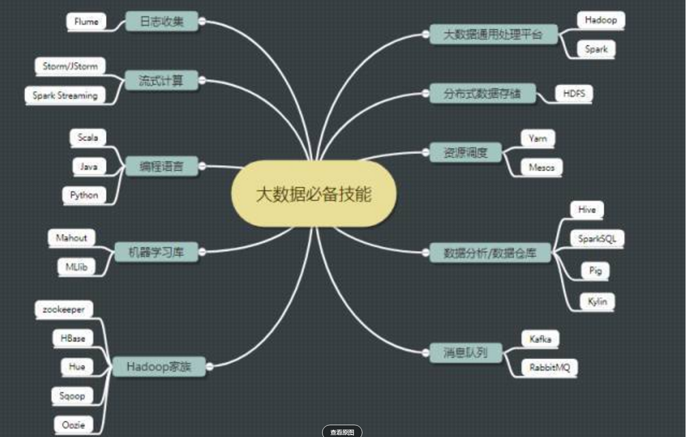 进阶指南｜三个月大数据工程师学习计划