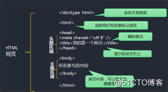 初识HTML