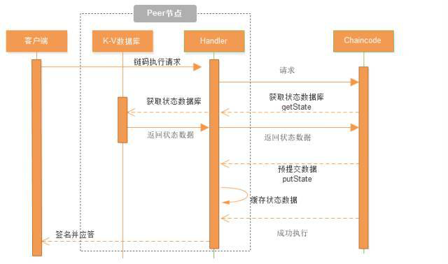 HyperLeger Fabric开发（六）——HyperLeger Fabric智能合约（链码）