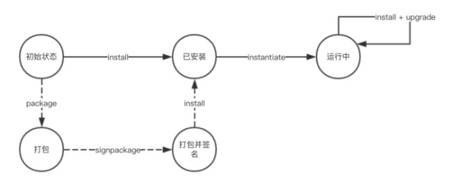 HyperLeger Fabric开发（六）——HyperLeger Fabric智能合约（链码）