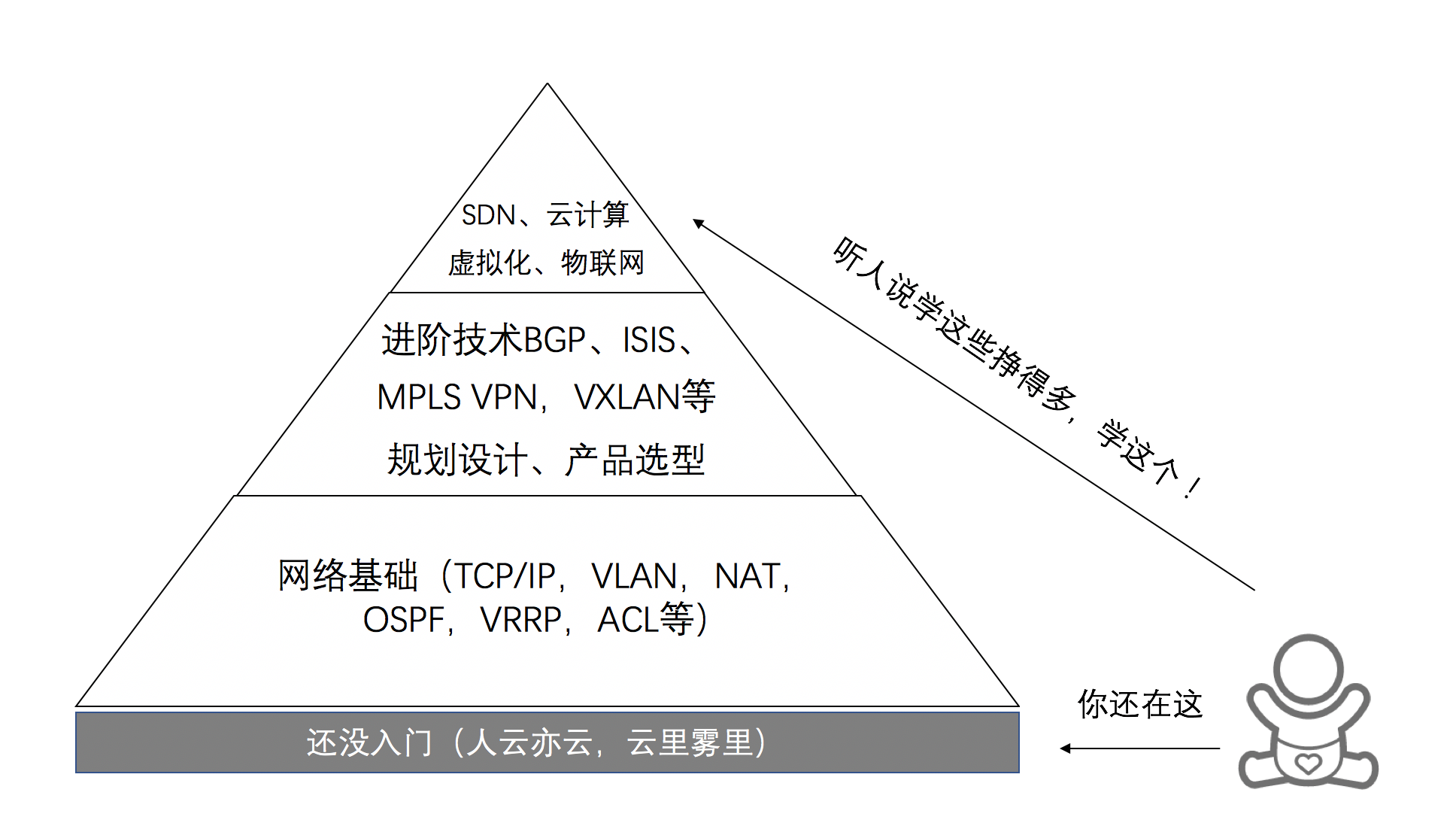 网工，敢问路在何方？！