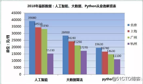 2018年時機終於到了！學python轉行人工智能