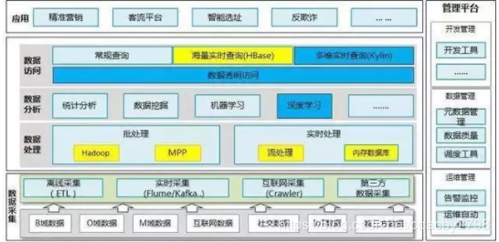 什么样的大数据平台架构，才是最适合你的？