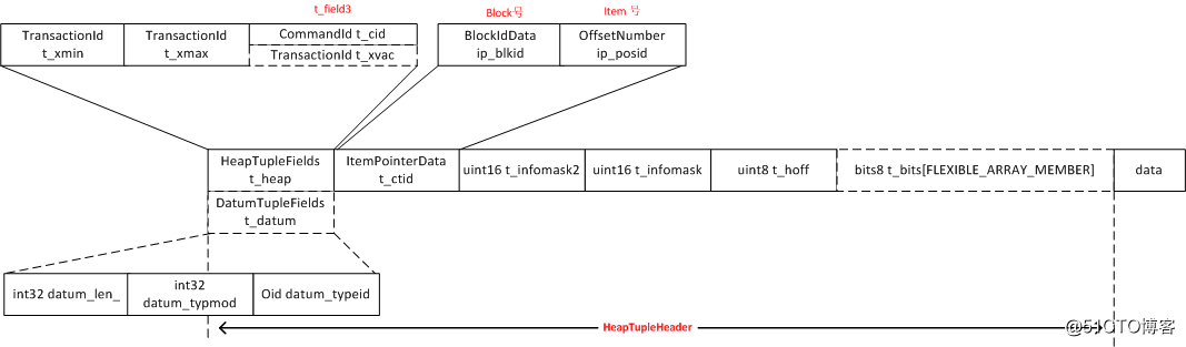 PostgreSQL存储引擎之heap tuple结构