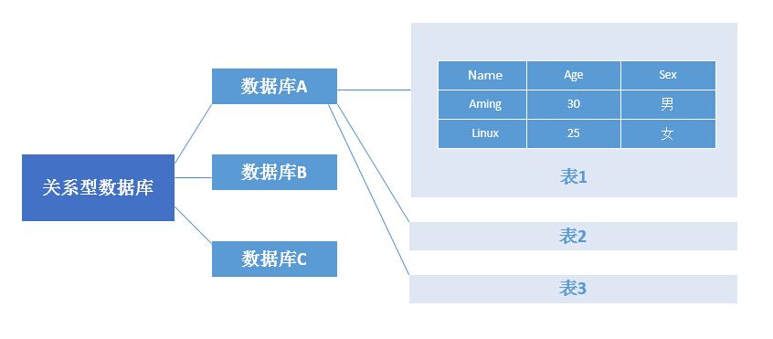 mongodb介绍、mongodb安装、连接mongodb、mongodb用户管理